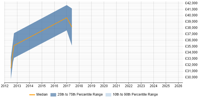 Salary distribution trend for jobs in Craigavon citing Microsoft Project