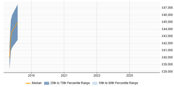Salary distribution trend for jobs in Craigavon citing Network Architecture