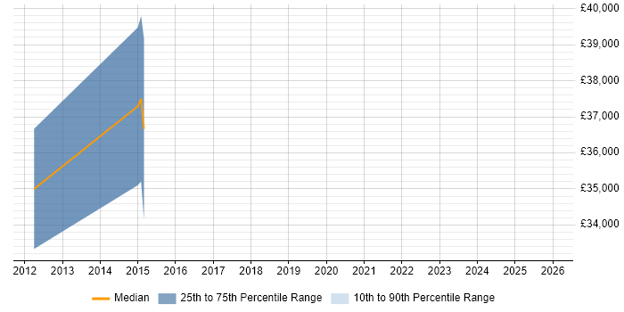 Salary distribution trend for jobs in Craigavon citing Network Security