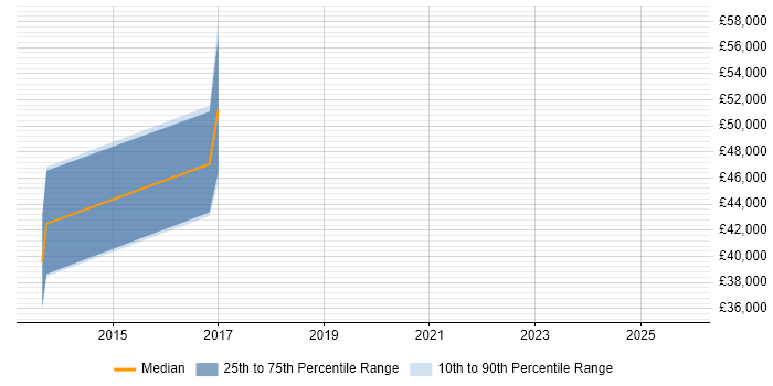 Salary distribution trend for jobs in Craigavon citing PMI Certification