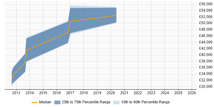 Salary distribution trend for jobs in Craigavon citing PMP