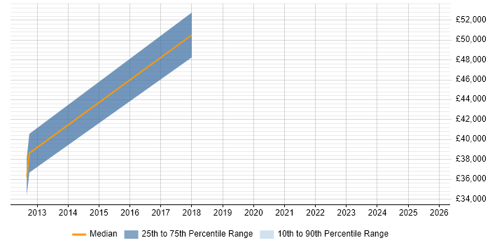 Salary distribution trend for jobs in Craigavon citing PRINCE2