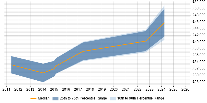 Salary distribution trend for jobs in Craigavon citing Problem-Solving