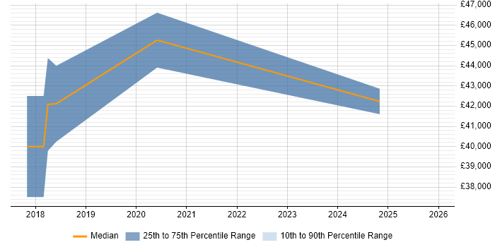 Salary distribution trend for jobs in Craigavon citing Project Delivery