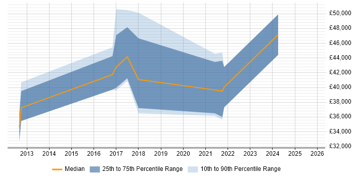 Salary distribution trend for jobs in Craigavon citing Project Management