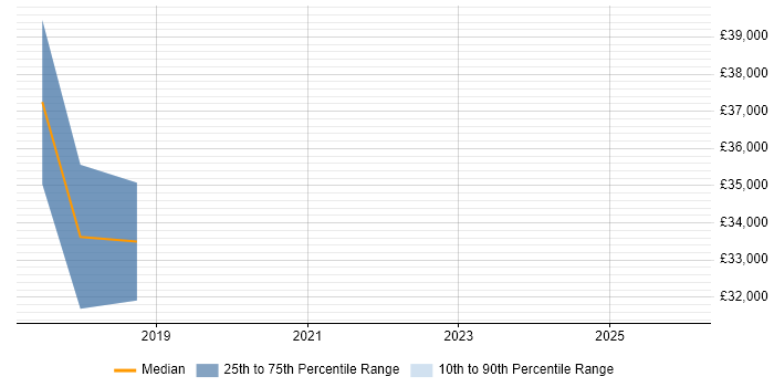 Salary distribution trend for jobs in Craigavon citing QA