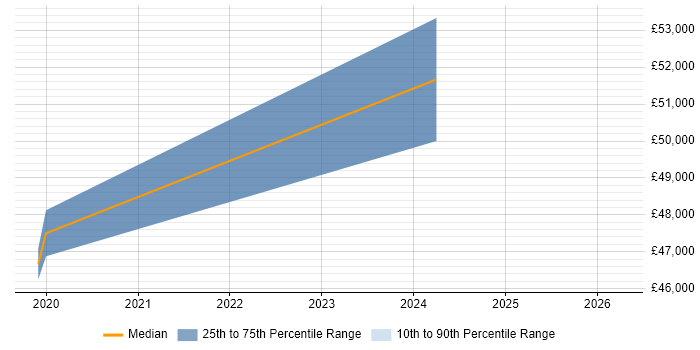 Salary distribution trend for SAP Consultant job vacancies in Craigavon