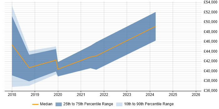 Salary distribution trend for jobs in Craigavon citing SAP