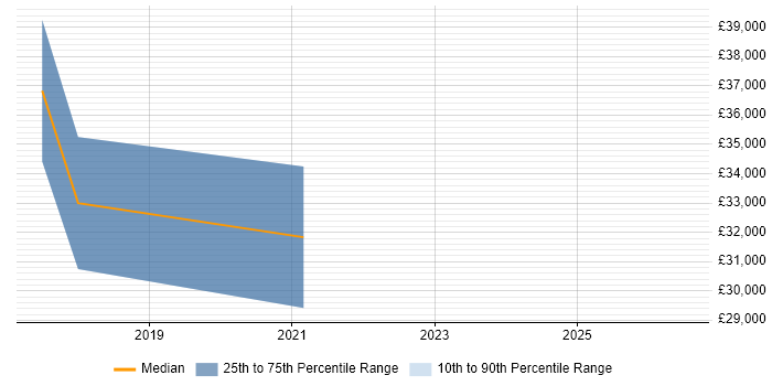Salary distribution trend for jobs in Craigavon citing Software Testing
