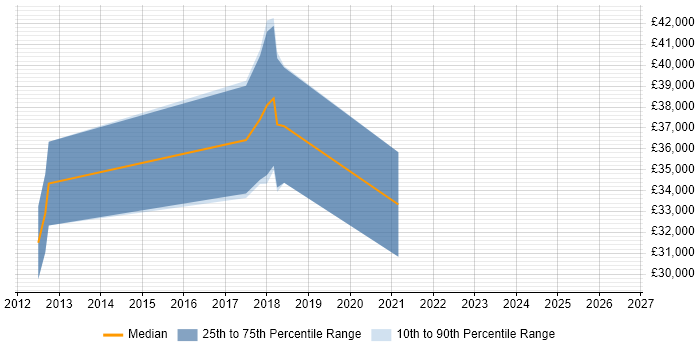 Salary distribution trend for jobs in Craigavon citing SQL Server
