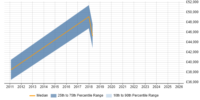 Salary distribution trend for jobs in County Armagh citing CRM