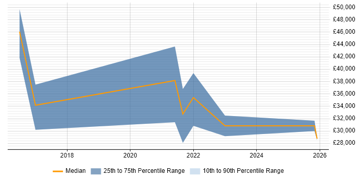 Salary distribution trend for jobs in County Armagh citing Customer Service