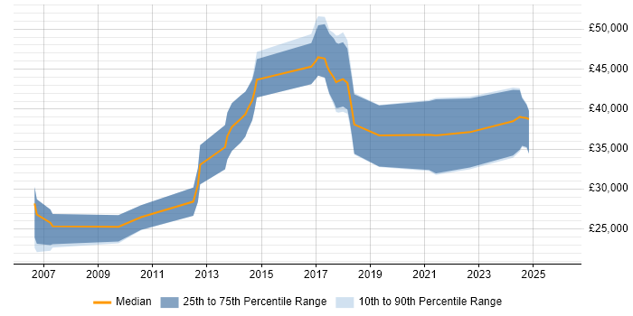 Salary distribution trend for jobs in County Armagh citing Degree
