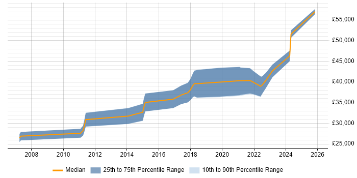 Salary distribution trend for Developer job vacancies in County Armagh