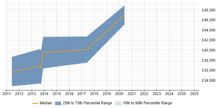 Salary distribution trend for jobs in County Armagh citing HP