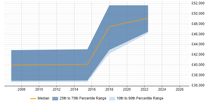 Salary distribution trend for IT Manager job vacancies in County Armagh