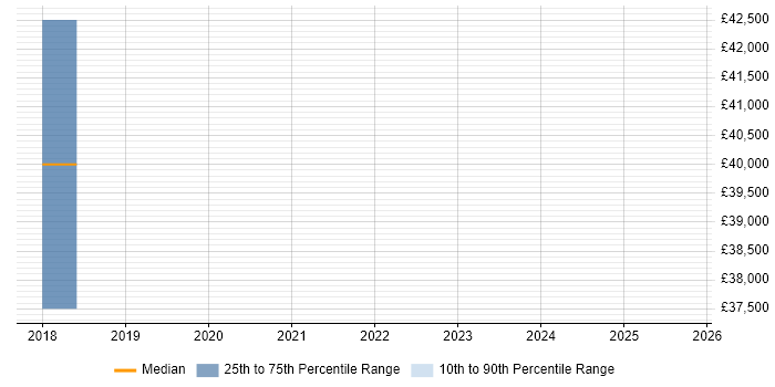 Salary distribution trend for jobs in County Armagh citing JSON Salary distribution trend for jobs in County Armagh citing JSON