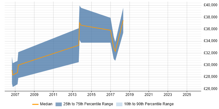 Salary distribution trend for jobs in County Armagh citing Microsoft Certification Salary distribution trend for jobs in County Armagh citing Microsoft Certification