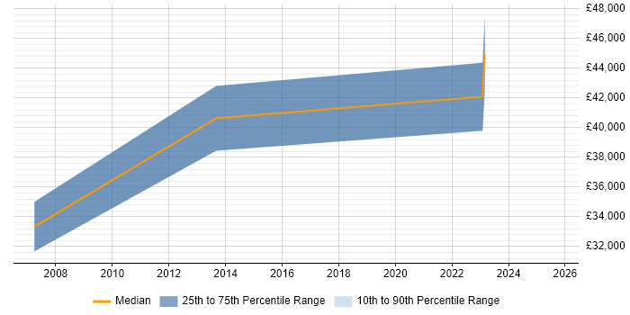Salary distribution trend for jobs in County Armagh citing Process Improvement Salary distribution trend for jobs in County Armagh citing Process Improvement