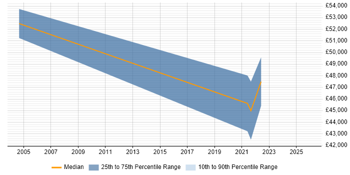 Salary distribution trend for jobs in County Armagh citing Retail