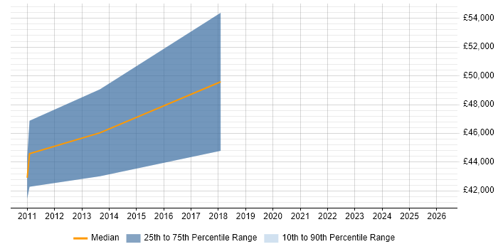 Salary distribution trend for jobs in County Armagh citing Roadmaps