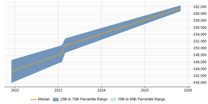 Salary distribution trend for jobs in County Armagh citing SaaS
