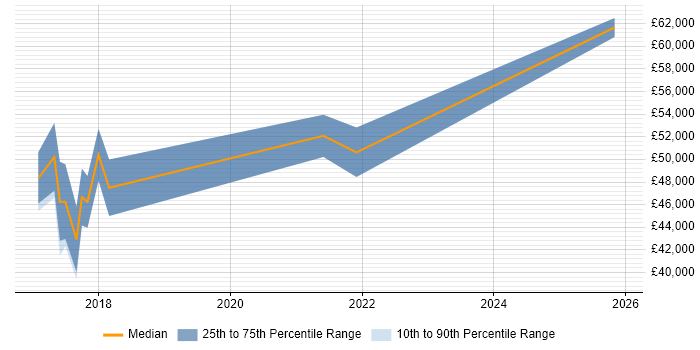 Salary distribution trend for Senior job vacancies in County Armagh