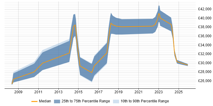 Salary distribution trend for jobs in County Armagh citing Social Skills
