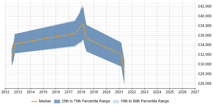 Salary distribution trend for jobs in County Armagh citing SQL Server