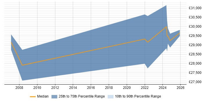Salary distribution trend for Support Engineer job vacancies in County Armagh