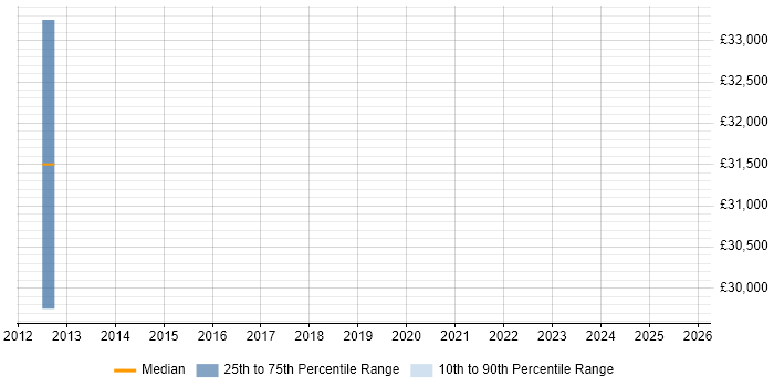 Salary distribution trend for jobs in County Armagh citing T-SQL Salary distribution trend for jobs in County Armagh citing T-SQL