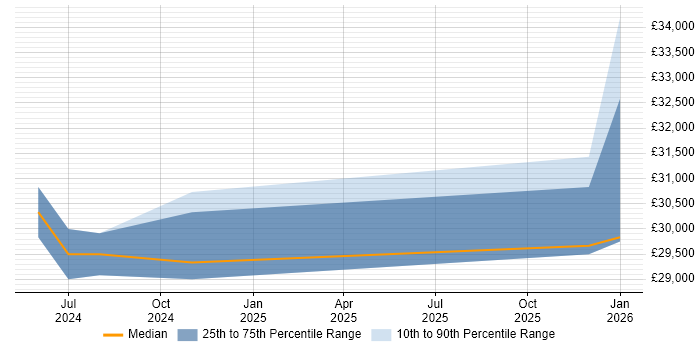 Salary distribution trend for Technical Support Engineer job vacancies in County Armagh