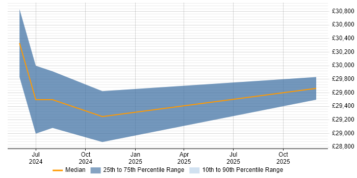 Salary distribution trend for Technical Support job vacancies in County Armagh