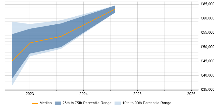 Salary distribution trend for jobs in County Down citing Analytics