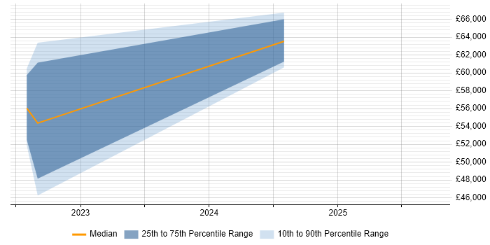 Salary distribution trend for jobs in County Down citing AI Salary distribution trend for jobs in County Down citing AI