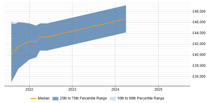 Salary distribution trend for Business Analyst job vacancies in County Down Salary distribution trend for Business Analyst job vacancies in County Down
