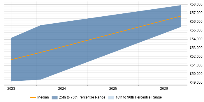 Salary distribution trend for Business Intelligence Developer job vacancies in County Down
