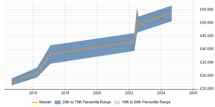 Salary distribution trend for jobs in County Down citing Cisco