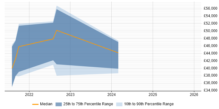 Salary distribution trend for jobs in County Down citing Computer Science