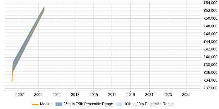 Salary distribution trend for jobs in County Down citing CRM