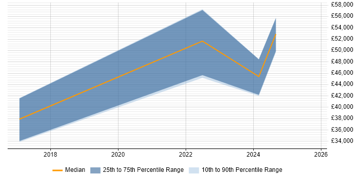 Salary distribution trend for jobs in County Down citing Cybersecurity