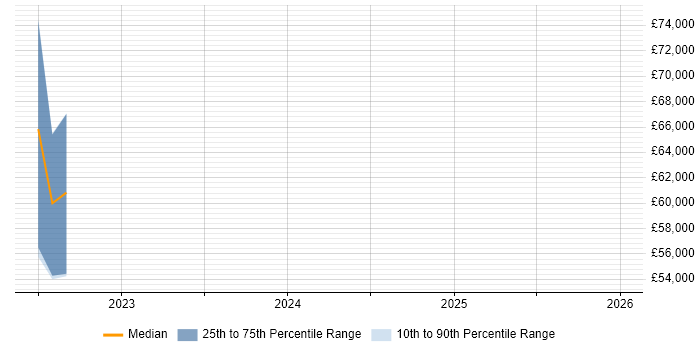 Salary distribution trend for jobs in County Down citing Data Centre