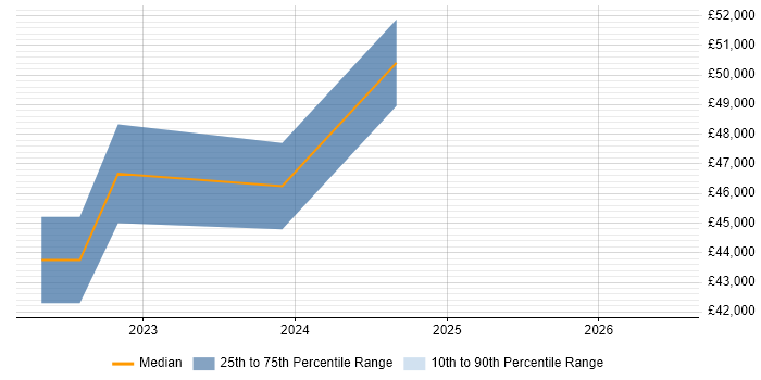 Salary distribution trend for jobs in County Down citing Entra ID