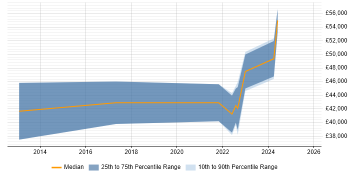 Salary distribution trend for jobs in County Down citing ERP