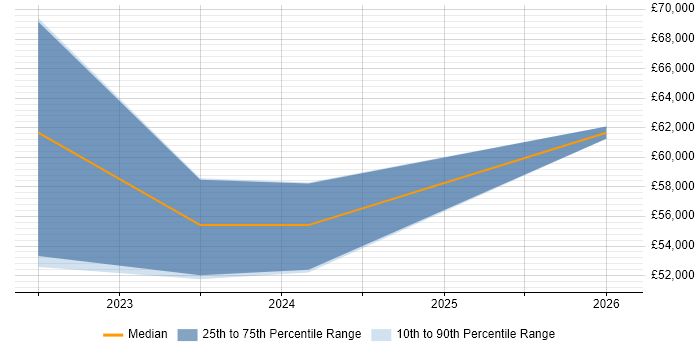 Salary distribution trend for jobs in County Down citing Full-Stack Development