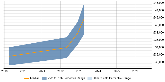 Salary distribution trend for jobs in Holywood citing Agile