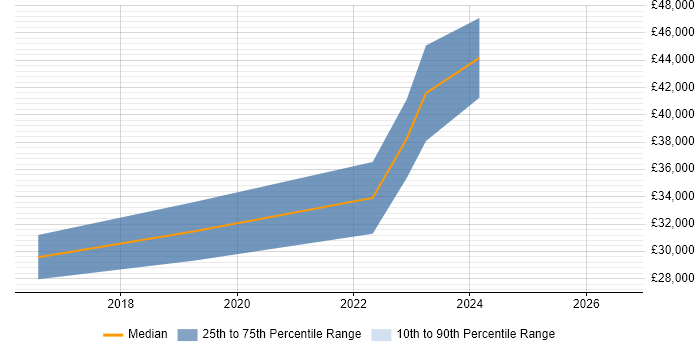 Salary distribution trend for jobs in Holywood citing JavaScript