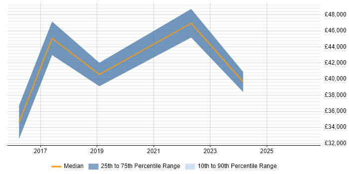 Salary distribution trend for IT Manager job vacancies in County Down