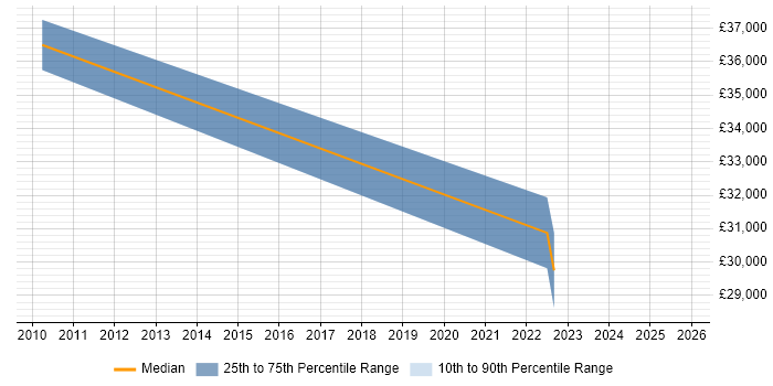 Salary distribution trend for jobs in County Down citing ITIL