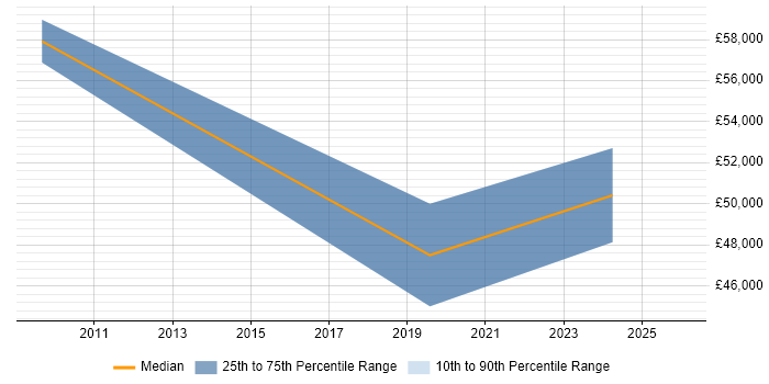 Salary distribution trend for Lead job vacancies in County Down